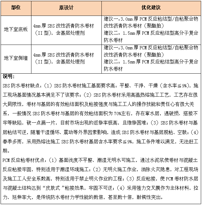 防水設計方案 防水材料