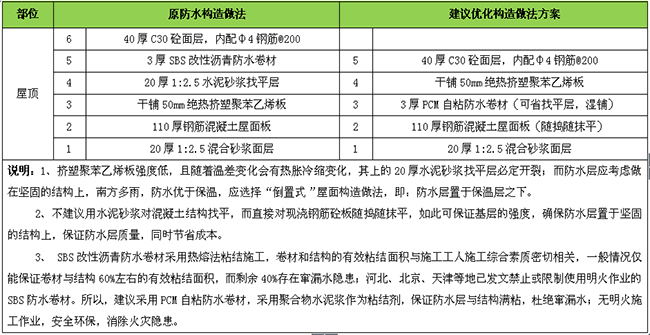 防水設計方案 防水材料