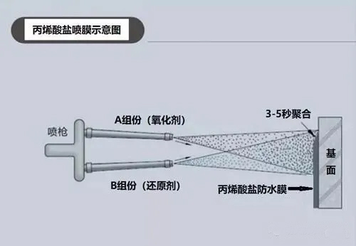 丙烯酸鹽噴膜防水涂料如何在鐵路軌道中使用？(圖2)