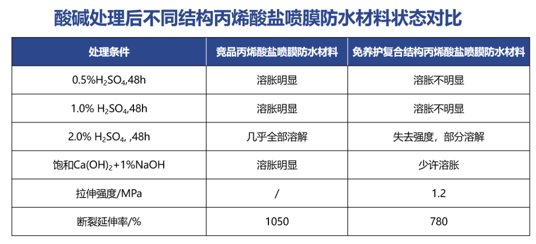 丙烯酸鹽噴膜防水材料 丙烯酸鹽噴膜防水材料